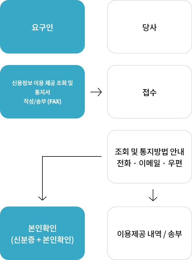 요구인이 신용정보 이용 제공 조회 및 통지서 작성/송부 > 당사가 접수 후 조회 및 통지방법을 전화, 이메일, 우편으로 안내 > 신분증+본인확인을 통해 이용제공 내역을 송부받음